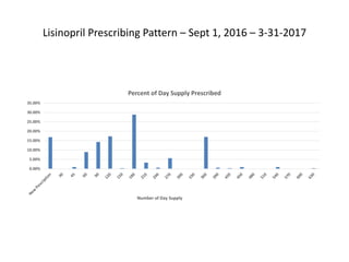 Lisinopril Prescribing Pattern – Sept 1, 2016 – 3-31-2017
0.00%
5.00%
10.00%
15.00%
20.00%
25.00%
30.00%
35.00%
Number of Day Supply
Percent of Day Supply Prescribed
 