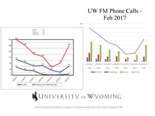 Family Medicine Residency Program at Cheyenne 820 East 17th Street Cheyenne WY
0
50
100
150
200
250
300
350
400
450
2/6/2017 2/8/2017 2/10/2017 2/20/2017 2/22/2017 2/23/2017 2/24/2017
Date Date Date Date Date Date Date
UW FM Phone Calls -
Feb 2017
RX Refill Scheduling Other Total
 