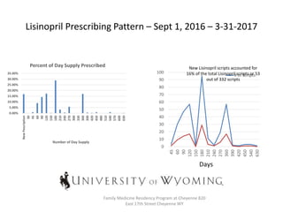 Lisinopril Prescribing Pattern – Sept 1, 2016 – 3-31-2017
0
10
20
30
40
50
60
70
80
90
100
45
60
90
120
150
180
210
240
270
360
390
420
450
540
630
# of Scripts
Days
Family Medicine Residency Program at Cheyenne 820
East 17th Street Cheyenne WY
New Lisinopril scripts accounted for
16% of the total Lisinopril scripts or 53
out of 332 scripts
0.00%
5.00%
10.00%
15.00%
20.00%
25.00%
30.00%
35.00%
NewPescription
30
45
60
90
120
150
180
210
240
270
300
330
360
390
420
450
480
510
540
570
600
630
Number of Day Supply
Percent of Day Supply Prescribed
 