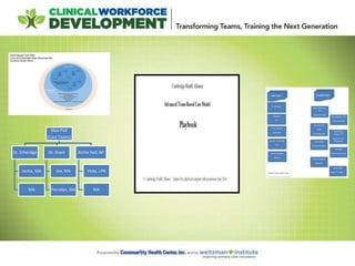 Blue Pod
(Core Teams)
Dr. Etheridge
Jackie, MA
MA
Dr. Brant
Joe, MA
Porcelyn, MA
Richie Hall, NP
Vicky, LPN
MA
 
