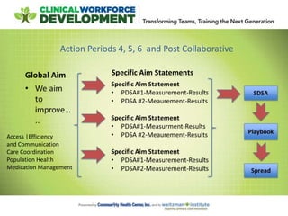 Action Periods 4, 5, 6 and Post Collaborative
Access |Efficiency
and Communication
Care Coordination
Population Health
Medication Management
 