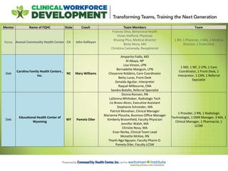 Mentor Name of FQHC State Coach Team Members Team
Kasey Avenal Community Health Center CA John Kalfayan
Frances Silva, Behavioral Health
Vivian Stafford, Physician
Khuong Phui, Medical director
Betty Mora, MA
Christina Castaneda, Receptionist
1 BH, 1 Physician, 1 MA, 1 Medical
Director, 1 Front Desk
Deb
Carolina Family Health Centers ,
Inc.
NC Mary Williams
Amparito Fiallo, MD
Al Abaya, NP
Lisa Vinson, LPN
Bernadette Mangum, LPN
Cheyenne Robbins, Care Coordinator
Betty Lucas, Front Desk
Zenaida Aguilar, Interpreter
Raquel Milbourne, CNA
Sandra Botello, Referral Specialist
1 MD, 1 NP, 2 LPN, 1 Care
Coordinator, 1 Front Desk, 1
Interpretor, 1 CAN, 1 Referral
Sepcialist
Deb
Educational Health Center of
Wyoming
WY Pamela Oiler
Donna Romain, RN
LaDonna Whittaker, Radiologic Tech
Liz Bravo-Alcon, Executive Assistant
Stephanie Schneider, MA
Patrick Monahan, Clinical Manager
Marianne Ploucha, Business Office Manager
Kimberly Broomfield, Faculty Physician
Jennifer Walsh, MA
Christie Novy, MA
Evan Norby, Clinical Team Lead
Monette McKee, RN
Thanh-Nga Nguyen, Faculty Pharm D.
Pamela Oiler, Faculty LCSW
1 Provider, 2 RN, 1 Radiologic
Technologist, 1 EMR Manager, 3 MA, 1
Clinical Manager, 1 Pharmacist, 1
LCSW
 