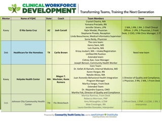 Mentor Name of FQHC State Coach Team Members Team
Kasey El Rio Santa Cruz AZ Josh Carzoli
Crystal Chavira, MA
Yomaira Preciado, RN
Jennifer Stivers, LPN
Rajiv Modak, Physician
Stephanie Pinedo, Reception
Linda Beauchesne, Medical Informatics Supervisor
Sonia Reidy, Physician
1 MA, 1 RN, 1 BH, 1 Chief Clinical
Officer, 1 LPN, 2 Physician, 1 Front
Desk, 1 COO, 3 RN Clinic Manager, 1 IT
Deb Healthcare for the Homeless TX Carlie Brown
The core team:
Henry Siem, MD
Luis Huerta, MA
Krissy Joubert, MA – Intake/Registration
Unfilled RN Position
Extended team:
Cidney Aae, Case Manager
Joseph Benson, Community Health Worker
Need new team
Kasey Holyoke Health Center MA
Megan T.
Wechsler, Rosie
Romero
Core Team:
Dr. Kefah Al-Ramahi, Internal Medicine, MD
Karen Horgan, RN
Natalie Alicea, MA
Juan Acevedo-Behavioral Health Integration
Program Manager
Mariluz Vargas, Front Desk
Extended Team:
Dr. Alejandro Esparza, CMO
Martha Fisk, Director of Quality and Compliance
1 Director of Quality and Compliance,
1 Physician, 3 RN, 1 MA, 1 Front Desk
Deb
Johnson City Community Health
Center
TN Flo Weierbach
Martiza Ramirez, Front Desk
Rebecca Morrison, PNP
Amy Mclaughlin, LCSW
Mae Crestinger, RN
Laura Gentles Gonzales, Interpreter
1 Dfront Desk, 1 PNP, 1 LCSW, 1 RN, 1
Interpreter
 