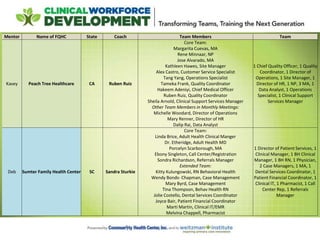 Mentor Name of FQHC State Coach Team Members Team
Kasey Peach Tree Healthcare CA Ruben Ruiz
Core Team:
Margarita Cuevas, MA
Rene Minnaar, NP
Jose Alvarado, MA
Kathleen Hawes, Site Manager
Alex Castro, Customer Service Specialist
Tang Yang, Operations Specialist
Tameka Frank, Quality Coordinator
Hakeem Adeniyi, Chief Medical Officer
Ruben Ruiz, Quality Coordinator
Sheila Arnold, Clinical Support Services Manager
Other Team Members in Monthly Meetings:
Michelle Woodard, Director of Operations
Mary Renner, Director of HR
Dalip Rai, Data Analyst
1 Chief Quality Officer, 1 Quality
Coordinator, 1 Director of
Operations, 1 Site Manager, 1
Director of HR, 1 NP, 3 MA, 1
Data Analyst, 1 Operations
Specialist, 1 Clinical Support
Services Manager
Deb Sumter Family Health Center SC Sandra Sturkie
Core Team:
Linda Brice, Adult Health Clinical Manger
Dr. Etheridge, Adult Health MD
Porcelyn Scarborough, MA
Ebony Singleton, Call Center/Registration
Sondra Richardson, Referrals Manager
Extended Team:
Kitty Kulungowski, RN Behavioral Health
Wendy Bonds- Chapman, Case Management
Mary Byrd, Case Management
Tina Thompson, Behav Health RN
Jolie Costello, Dental Services Coordinator
Joyce Bair, Patient Financial Coordinator
Marti Martin, Clinical IT/EMR
Melvina Chappell, Pharmacist
1 Director of Patient Services, 1
Clinical Manager, 1 BH Clinical
Manager, 1 BH RN, 1 Physician,
2 Case Managers, 1 MA, 1
Dental Services Coordinator, 1
Patient Financial Coordinator, 1
Clinical IT, 1 Pharmacist, 1 Call
Center Rep, 1 Referrals
Manager
 