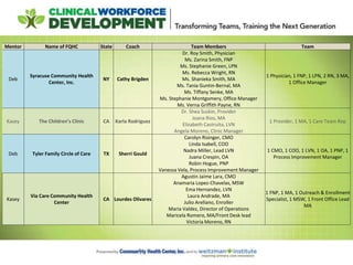 Mentor Name of FQHC State Coach Team Members Team
Deb
Syracuse Community Health
Center, Inc.
NY Cathy Brigden
Dr. Roy Smith, Physician
Ms. Zarina Smith, FNP
Ms. Stephanie Green, LPN
Ms. Rebecca Wright, RN
Ms. Shanieka Smith, MA
Ms. Tania Guntin-Bernal, MA
Ms. Tiffany Senke, MA
Ms. Stephanie Montgomery, Office Manager
Ms. Verna Griffith Payne, RN
1 Physician, 1 FNP, 1 LPN, 2 RN, 3 MA,
1 Office Manager
Kasey The Children’s Clinic CA Karla Rodriguez
Dr. Shea Suskin, Provider
Joana Rios, MA
Elizabeth Castruita, LVN
Angela Moreno, Clinic Manager
1 Provider, 1 MA, 1 Care Team Rep
Deb Tyler Family Circle of Care TX Sherri Gould
Carolyn Risinger, CMO
Linda Isabell, COO
Nadra Miller, Lead LVN
Juana Crespin, OA
Robin Hogue, PNP
Vanessa Vela, Process Improvement Manager
1 CMO, 1 COO, 1 LVN, 1 OA, 1 PNP, 1
Process Improvement Manager
Kasey
Via Care Community Health
Center
CA Lourdes Olivares
Agustin Jaime Lara, CMO
Anamaria Lopez-Chavelas, MSW
Ema Hernandez, LVN
Laura Andrade, MA
Julio Arellano, Enroller
Maria Valdez, Director of Operations
Maricela Romero, MA/Front Desk lead
Victoria Moreno, RN
1 FNP, 1 MA, 1 Outreach & Enrollment
Specialist, 1 MSW, 1 Front Office Lead
MA
 