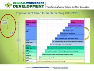 Improvement Ramp for Implementing TBC (PCMH)
1
Action
Period 6
4-5
2-3
 