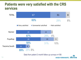 Patients were very satisfied with the CRS
services
63% 29% 8%
TOTAL
Data from patient 3 month follow up surveys n=106
69%
...