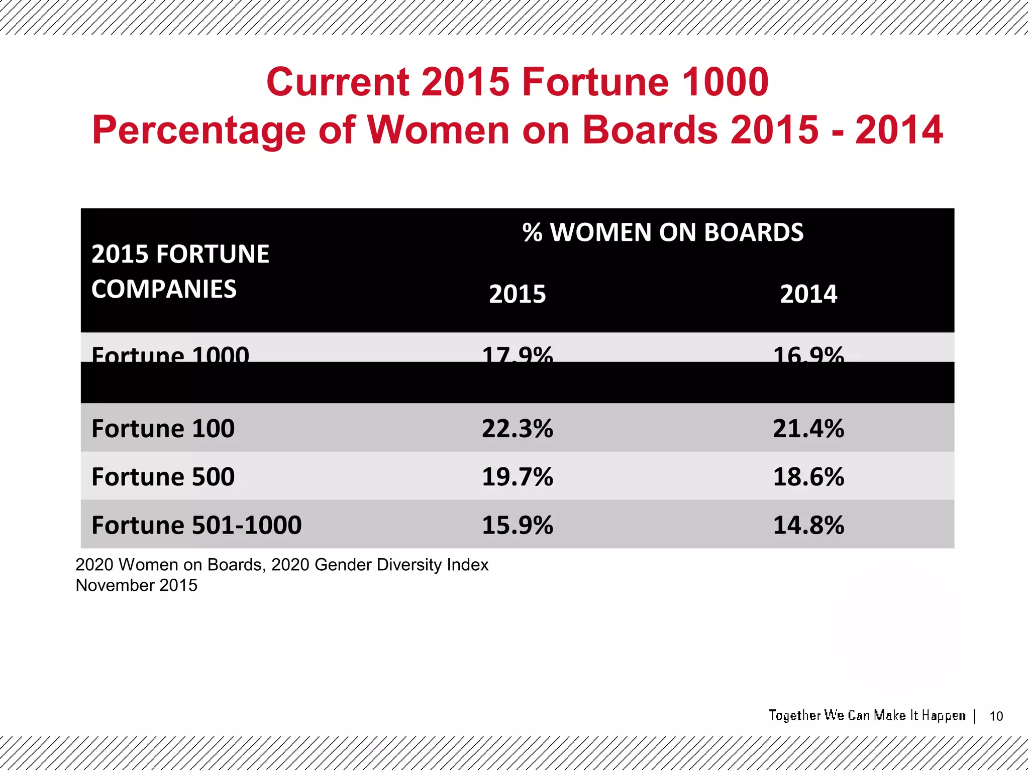10
Current 2015 Fortune 1000
Percentage of Women on Boards 2015 - 2014
2020 Women on Boards, 2020 Gender Diversity Index
November 2015
2015 FORTUNE
COMPANIES
% WOMEN ON BOARDS
2015 2014
Fortune 1000 17.9% 16.9%
Fortune 100 22.3% 21.4%
Fortune 500 19.7% 18.6%
Fortune 501-1000 15.9% 14.8%
 