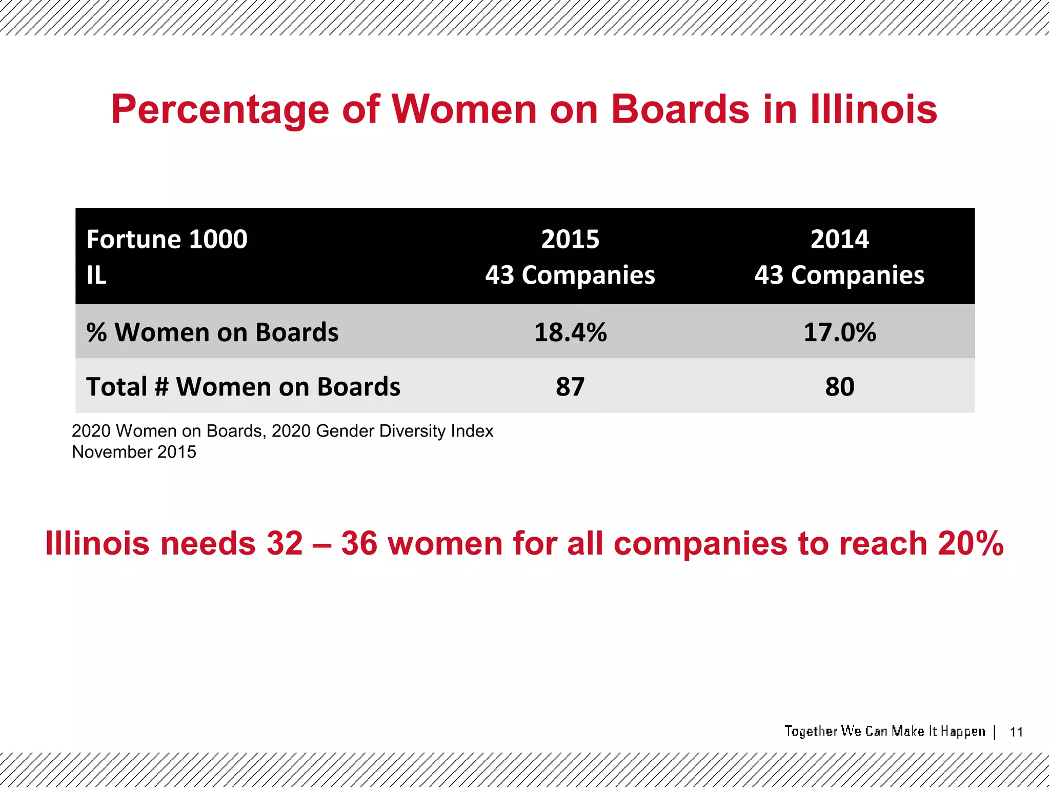 11
Percentage of Women on Boards in Illinois
2020 Women on Boards, 2020 Gender Diversity Index
November 2015
Illinois needs 32 – 36 women for all companies to reach 20%
Fortune 1000
IL
2015
43 Companies
2014
43 Companies
% Women on Boards 18.4% 17.0%
Total # Women on Boards 87 80
 