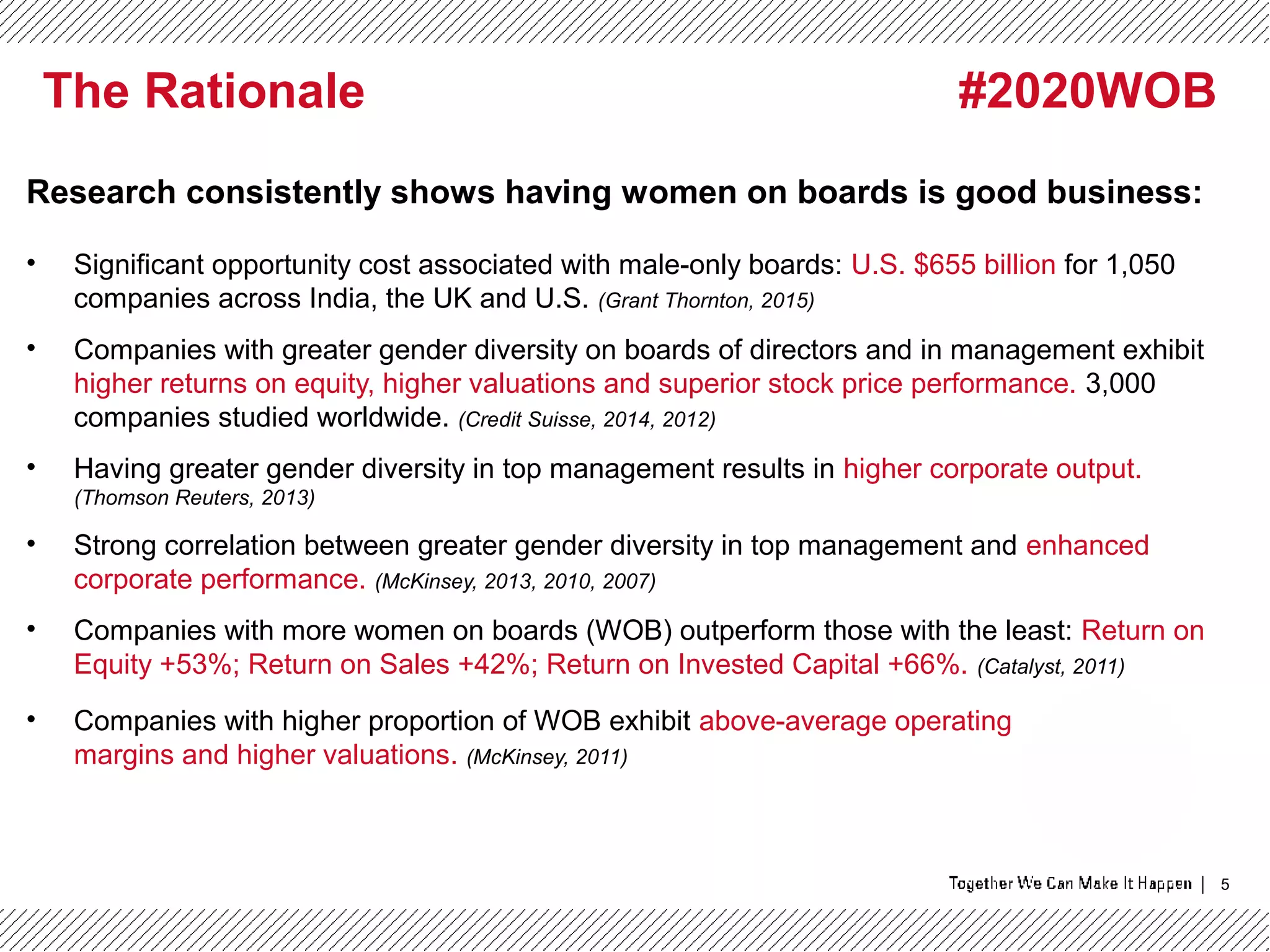 5
Research consistently shows having women on boards is good business:
• Significant opportunity cost associated with male-only boards: U.S. $655 billion for 1,050
companies across India, the UK and U.S. (Grant Thornton, 2015)
• Companies with greater gender diversity on boards of directors and in management exhibit
higher returns on equity, higher valuations and superior stock price performance. 3,000
companies studied worldwide. (Credit Suisse, 2014, 2012)
• Having greater gender diversity in top management results in higher corporate output.
(Thomson Reuters, 2013)
• Strong correlation between greater gender diversity in top management and enhanced
corporate performance. (McKinsey, 2013, 2010, 2007)
• Companies with more women on boards (WOB) outperform those with the least: Return on
Equity +53%; Return on Sales +42%; Return on Invested Capital +66%. (Catalyst, 2011)
• Companies with higher proportion of WOB exhibit above-average operating
margins and higher valuations. (McKinsey, 2011)
The Rationale #2020WOB
 