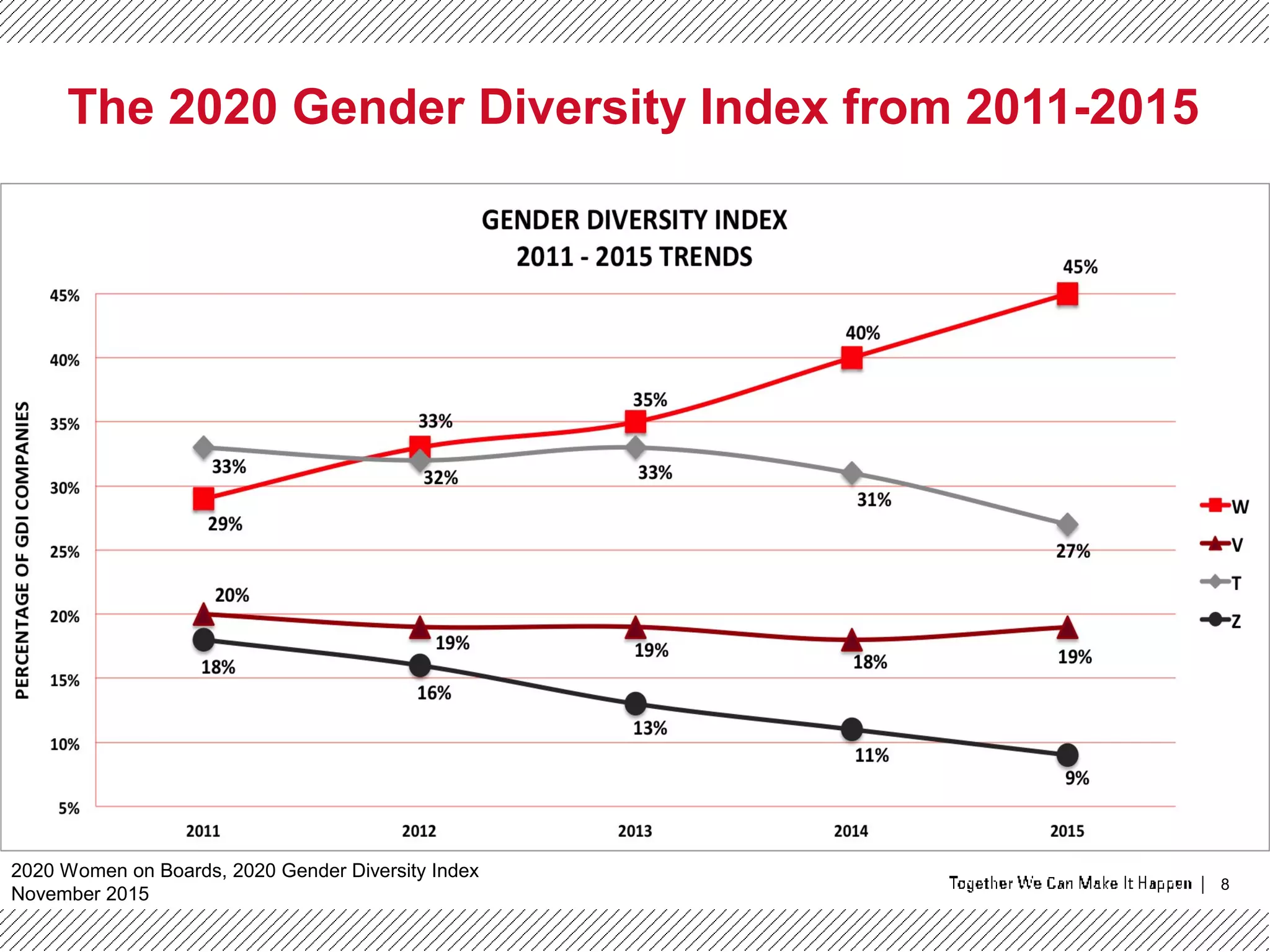 8
The 2020 Gender Diversity Index from 2011-2015
2020 Women on Boards, 2020 Gender Diversity Index
November 2015
 
