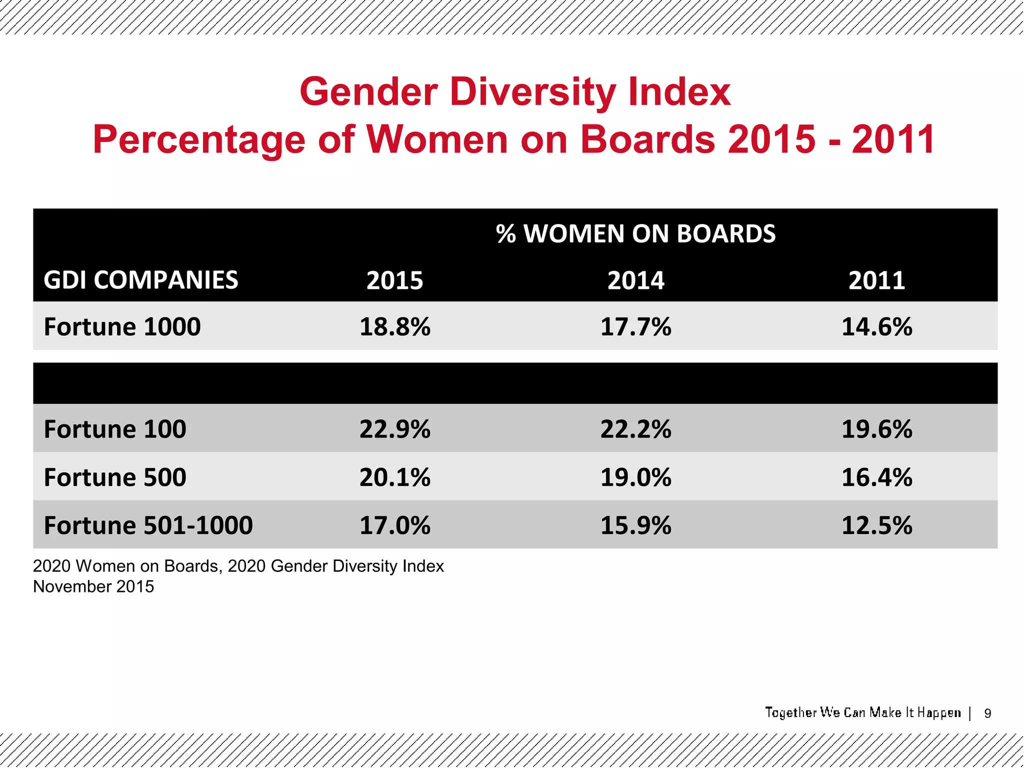 9
Gender Diversity Index
Percentage of Women on Boards 2015 - 2011
2020 Women on Boards, 2020 Gender Diversity Index
November 2015
GDI COMPANIES
% WOMEN ON BOARDS
2015 2014 2011
Fortune 1000 18.8% 17.7% 14.6%
Fortune 100 22.9% 22.2% 19.6%
Fortune 500 20.1% 19.0% 16.4%
Fortune 501-1000 17.0% 15.9% 12.5%
 