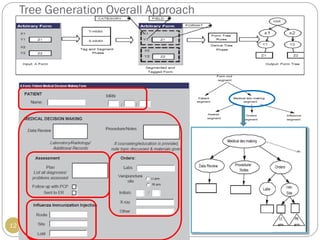 Understanding Clinical Forms: Structure Discovery and SNOMED CT ...