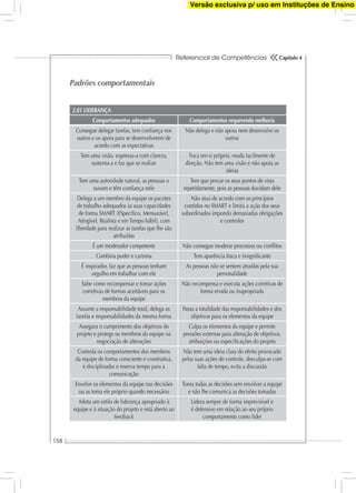Referencial de Competências
158
Capítulo 4
2.01 LIDERANÇA
Comportamentos adequados Comportamentos requerendo melhoria
Consegue delegar tarefas, tem conﬁança nos
outros e os apoia para se desenvolverem de
acordo com as expectativas
Não delega e não apoia nem desenvolve os
outros
Tem uma visão, expressa-a com clareza,
sustenta-a e faz que se realize
Foca em si próprio, muda facilmente de
direção. Não tem uma visão e não apoia as
ideias
Tem uma autoridade natural, as pessoas o
ouvem e têm conﬁança nele
Tem que provar os seus pontos de vista
repetidamente, pois as pessoas duvidam dele
Delega a um membro da equipe os pacotes
de trabalho adequados às suas capacidades
de forma SMART (ESpecíﬁco, Mensurável,
Atingível, Realista e em Tempo hábil), com
liberdade para realizar as tarefas que lhe são
atribuídas
Não atua de acordo com os princípios
contidos no SMART e limita a ação dos seus
subordinados impondo demasiadas obrigações
e controles
É um moderador competente Não consegue moderar processos ou conﬂitos
Combina poder e carisma Tem aparência fraca e insigniﬁcante
É inspirador, faz que as pessoas tenham
orgulho em trabalhar com ele
As pessoas não se sentem atraídas pela sua
personalidade
Sabe como recompensar e tomar ações
corretivas de formas aceitáveis para os
membros da equipe
Não recompensa e executa ações corretivas de
forma errada ou inapropriada
Assume a responsabilidade total, delega as
tarefas e responsabilidades da mesma forma
Passa a totalidade das responsabilidades e dos
objetivos para os elementos da equipe
Assegura o cumprimento dos objetivos do
projeto e protege os membros da equipe na
negociação de alterações
Culpa os elementos da equipe e permite
pressões externas para alteração de objetivos,
atribuições ou especiﬁcações do projeto
Controla os comportamentos dos membros
da equipe de forma consciente e construtiva,
é disciplinador e reserva tempo para a
comunicação
Não tem uma ideia clara do efeito provocado
pelas suas ações de controle, desculpa-se com
falta de tempo, evita a discussão
Envolve os elementos da equipe nas decisões
ou as toma ele próprio quando necessário
Toma todas as decisões sem envolver a equipe
e não lhe comunica as decisões tomadas
Adota um estilo de liderança apropriado à
equipe e à situação do projeto e está aberto ao
feedback
Lidera sempre de forma imprevisível e
é defensivo em relação ao seu próprio
comportamento como líder
Padrões comportamentais
Versão exclusiva p/ uso em Instituções de Ensino
 
