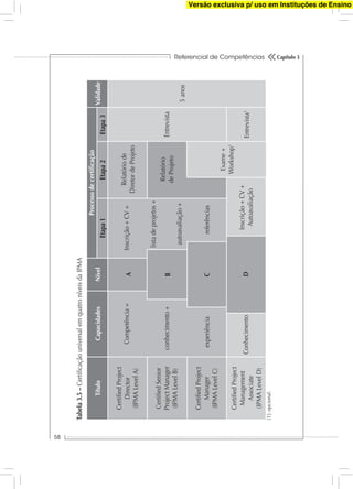 Referencial de Competências
58
Capítulo 3
Título
CertiﬁedProject
Director
(IPMALevelA)
CertiﬁedSenior
ProjectManager
(IPMALevelB)
CertiﬁedProject
Manager
(IPMALevelC)
CertiﬁedProject
Management
Associate
(IPMALevelD)
Conhecimento
Inscrição+CV+
Autoavaliação
Exame+
Workshop1
Relatóriode
DiretordeProjeto
Relatório
deProjeto
Entrevista1
Entrevista
5anos
experiênciareferências
conhecimento+
Competência=Inscrição+CV+
listadeprojetos+
autoavaliação+
D
B
A
C
CapacidadesNívelValidade
Processodecertiﬁcação
Etapa1Etapa2Etapa3
[1]:opcional.
Tabela3.5–CertiﬁcaçãouniversalemquatroníveisdaIPMA
Versão exclusiva p/ uso em Instituções de Ensino
 