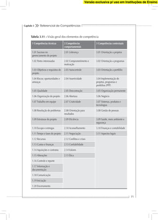 Referencial de Competências
71
Capítulo 3
1 Competências técnicas 2 Competências
comportamentais
3 Competências contextuais
1.01 Sucesso no
gerenciamento do projeto
2.01 Liderança 3.01 Orientação a projetos
1.02 Partes interessadas 2.02 Comprometimento e
motivação
3.02 Orientação a programas
1.03 Objetivos e requisitos do
projeto
2.03 Autocontrole 3.03 Orientação a portfólio
1.04 Riscos: oportunidades e
ameaças
2.04 Assertividade 3.04 Implementação de
projetos, programas e
portfólios (PPP)
1.05 Qualidade 2.05 Descontração 3.05 Organização permanente
1.06 Organização do projeto 2.06 Abertura 3.06 Negócio
1.07 Trabalho em equipe 2.07 Criatividade 3.07 Sistemas, produtos e
tecnologias
1.08 Resolução de problemas 2.08 Orientação para
resultados
3.08 Gestão de pessoas
1.09 Estruturas do projeto 2.09 Eﬁciência 3.09 Saúde, meio ambiente e
segurança
1.10 Escopo e entregas 2.10 Aconselhamento 3.10 Finanças e contabilidade
1.11 Tempo e fases do projeto 2.11 Negociação 3.11 Aspectos legais
1.12 Recursos 2.12 Conﬂitos e crises
1.13 Custos e ﬁnanças 2.13 Conﬁabilidade
1.14 Aquisições e contratos 2.14Valores
1.15 Alterações 2.15 Ética
1.16 Controle e reporte
1.17 Informação e
documentação
1.18 Comunicação
1.19 Iniciação
1.20 Encerramento
Tabela 3.11 – Visão geral dos elementos de competência
Versão exclusiva p/ uso em Instituções de Ensino
 