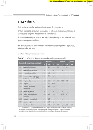 Referencial de Competências
78
Capítulo 3
COMENTÁRIOS
A avaliação envolve conjuntos de elementos de competência.
São preparadas perguntas para avaliar as relações principais, permitindo a
avaliação de conjuntos de elementos de competência.
As situações são posicionadas no ciclo de vida do projeto, nas etapas do pro-
grama ou etapas do portfólio.
Os resultados da avaliação, com base nos elementos de competência especíﬁcos,
são agrupados por área.
A Tabela 3.16 apresenta um exemplo.
Elementos de competências contextuais
Relatório Entrevista Média
LA CA AR LA CA AR AR
3.01 Orientação a projetos 5,5 6.0 6.0 5,0 5,5 5,25
3.02 Orientação a programas – – – – – –
3.03 Orientação a portfólio 5,5 6,5 6,5 –- – –
3.04 Implementação de projetos,
programas e portfólio (PPP)
5,5 5,0 5,5 – – –
3.05 Organização permanente 6,0 6,0 6,0 6,0 6,75 6,5
3.06 Negócio 5,5 7,0 6,0* – – –-
3.07 Sistemas, produtos e
tecnologias
5,5 6,5 6,0 – – –
3.08 Gestão de pessoas – – – – – –
3.09 Saúde, meio ambiente e
segurança
6,0 6,5 6,0 7,25 6,75 6,75
3.10 Finanças e contabilidade 6,5 6,5 6,5 – – –
3.11 Aspectos legais 6,5 6,5 6,5 – – –
Resultado médio* 5,7 6,2 6,0 6,1 6,3 6,2 6,1
LA = lead assessor, CA = coassessor, AR = agreed result (depois de discussão bilateral).*Depois de discutir,
os assessores chegam a um consenso, e não por meio de uma média matemática. Este procedimento é
necessário no caso de existir diferença considerável entre os resultados de cada um dos assessores.
Tabela 3.16 – Exemplo do agrupamento dos resultados da avaliação
Versão exclusiva p/ uso em Instituções de Ensino
 