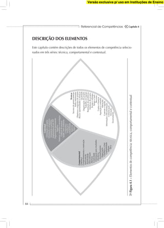 Referencial de Competências
84
Capítulo 4
DESCRIÇÃO DOS ELEMENTOS
Este capítulo contém descrições de todos os elementos de competência selecio-
nados em três séries: técnica, comportamental e contextual.
Figura4.1–Elementosdecompetência:técnica,comportamentalecontextual
Contextual
Orientaçãoaprojetos
Orientaçãoaprogramas
Orientaçãoaportfólio
ImplementaçãodePPP
Organizaçãopermanente
Negócio
Sistemas,produtosetecnologias
Gestçaodepessoas
Saúde,meioambiente
esegurança
Finançase
contabilidade
Aspectos
legais
Comportamental
Liderança
Comprometimentoemotivação
Autocontrole
Assertividade
Descontração
Abertura
Criatividade
Orientaçãopararesultados
Eﬁciência
Aconselhamento
Negociação
Conﬂitosecrises
Conﬁabilidade
Valores
Ética
Técnicas
Sucessodogerenciamento
Partesinteressadas
Objetivoserequisitosdoprojeto
Riscos:oportunidadeseameaças
Qualidade
Organizaçãodoprojeto
Trabalhoemequipe
Resoluçãodeproblemas
Estruturasdoprojeto
Escopoeentregas
Tempoefases
Recursos
Custoseﬁnanças
Aquisiçãoecontratos
Alterações
Controleereporte
Informaçãoedocumentação
Comunicação
Iniciação
Encerramento
Versão exclusiva p/ uso em Instituções de Ensino
 