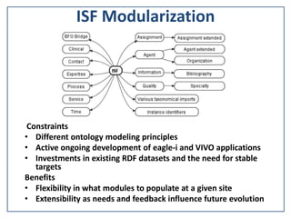 ISF Modularization
Constraints
• Different ontology modeling principles
• Active ongoing development of eagle-i and VIVO applications
• Investments in existing RDF datasets and the need for stable
targets
Benefits
• Flexibility in what modules to populate at a given site
• Extensibility as needs and feedback influence future evolution
 