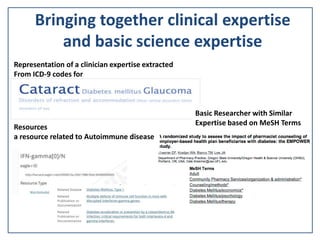 Bringing together clinical expertise
and basic science expertise
Representation of a clinician expertise extracted
From ICD-9 codes for
Basic Researcher with Similar
Expertise based on MeSH Terms
Resources
a resource related to Autoimmune disease
 