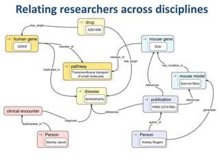 Relating researchers across disciplines
 