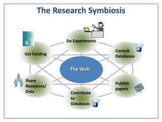 Consult
Databases
Share
Resources/
Data
Publish
papers
Contribute
to
Databases
The Research Symbiosis
Get funding
Do Experiments
The Web
 