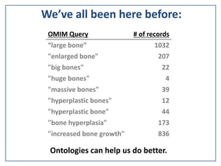 We’ve all been here before:
Ontologies can help us do better.
OMIM Query # of records
“large bone” 1032
"enlarged bone" 207
"big bones" 22
"huge bones" 4
"massive bones" 39
"hyperplastic bones" 12
"hyperplastic bone" 44
"bone hyperplasia" 173
"increased bone growth" 836
 