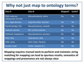 Why not just map to ontology terms?
Class A Class B Mapped? Useful?
FMA: extensor
retinaculum of wrist
MouseAnatomy: retina Yes No
Vivo: legal decision Cognitive Atlas: decision Yes No
PlantOntology: Pith MouseAnatomy: medulla Yes No
TaxRank: domain NCI: protein domain Yes No
ZfishAnat: hypophysis MouseAnatomy: pituitary No Yes
FMA: tibia FlyAnatomy: tibia Yes No
FMA: colon GAZ: Colón, Panama Yes No
Quality: male Chebi: maleate 2(-) Yes No
Mapping requires manual work to perform and maintain; string
matching for mapping can lead to spurious results; semantics of
mappings and provenance are not always clear
 