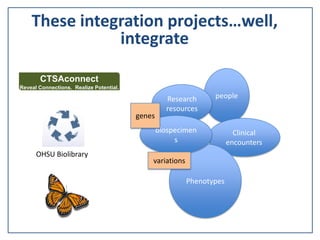 These integration projects…well,
integrate
CTSAconnect
Reveal Connections. Realize Potential.
OHSU Biolibrary
peopleResearch
resources
Clinical
encounters
Phenotypes
biospecimen
s
genes
variations
 