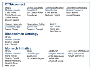 Monarch Initiative
CTSAconnect
Biospecimen Ontology
OHSU
Melissa Haendel
Carlo Torniai
Nicole Vasilevsky
Chris Kelleher
Shahim Essaid
Cornell University
Dean Krafft
Jon Corson-Rikert
Brian Lowe
University of Florida
Mike Conlon
Chris Barnes
Nicholas Rejack
OHSU
Melissa Haendel
Shahim Essaid
Carlo Torniai
OHSU
Melissa Haendel
Carlo Torniai
Shahim Essaid
Nicole Vasilevsky
Scott Hoffman
Matt Brush
LBNL
Chris Mungall
Suzi Lewis
Nicole Washington
UCSD/NIF
Maryann Martone
Anita Bandrowski
Jeff Grethe
Amarnath Gupta
Stony Brook University
Moises Eisenberg
Erich Bremer
Janos Hajagos
Harvard University
Daniela Bourges
Sophia Cheng
University at Buffalo
Barry Smith
Dagobert Soergel
Zaloni
Will Corbett
Ranjit Das
Ben Sharma
University of Pittsburgh
Harry Hochheiser
Chuck Borromeo
 