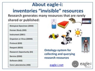 About eagle-i:
inventories “invisible” resources
Ontology-system for
collecting and querying
research resources
eagle-i.net net w o r k
 