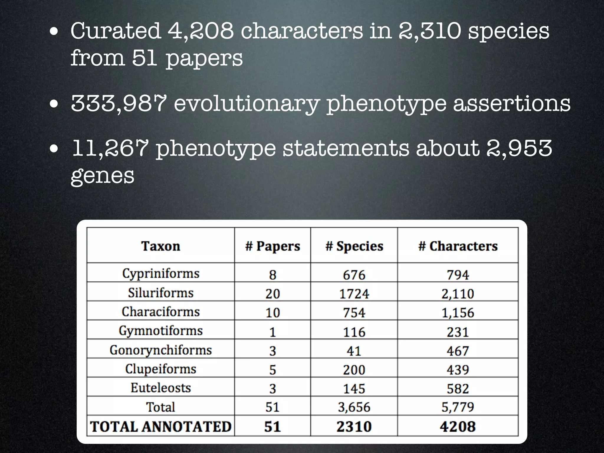 • Curated 4,208 characters in 2,310 species
  from 51 papers

• 333,987 evolutionary phenotype assertions
• 11,267 phenotype statements about 2,953
  genes
 