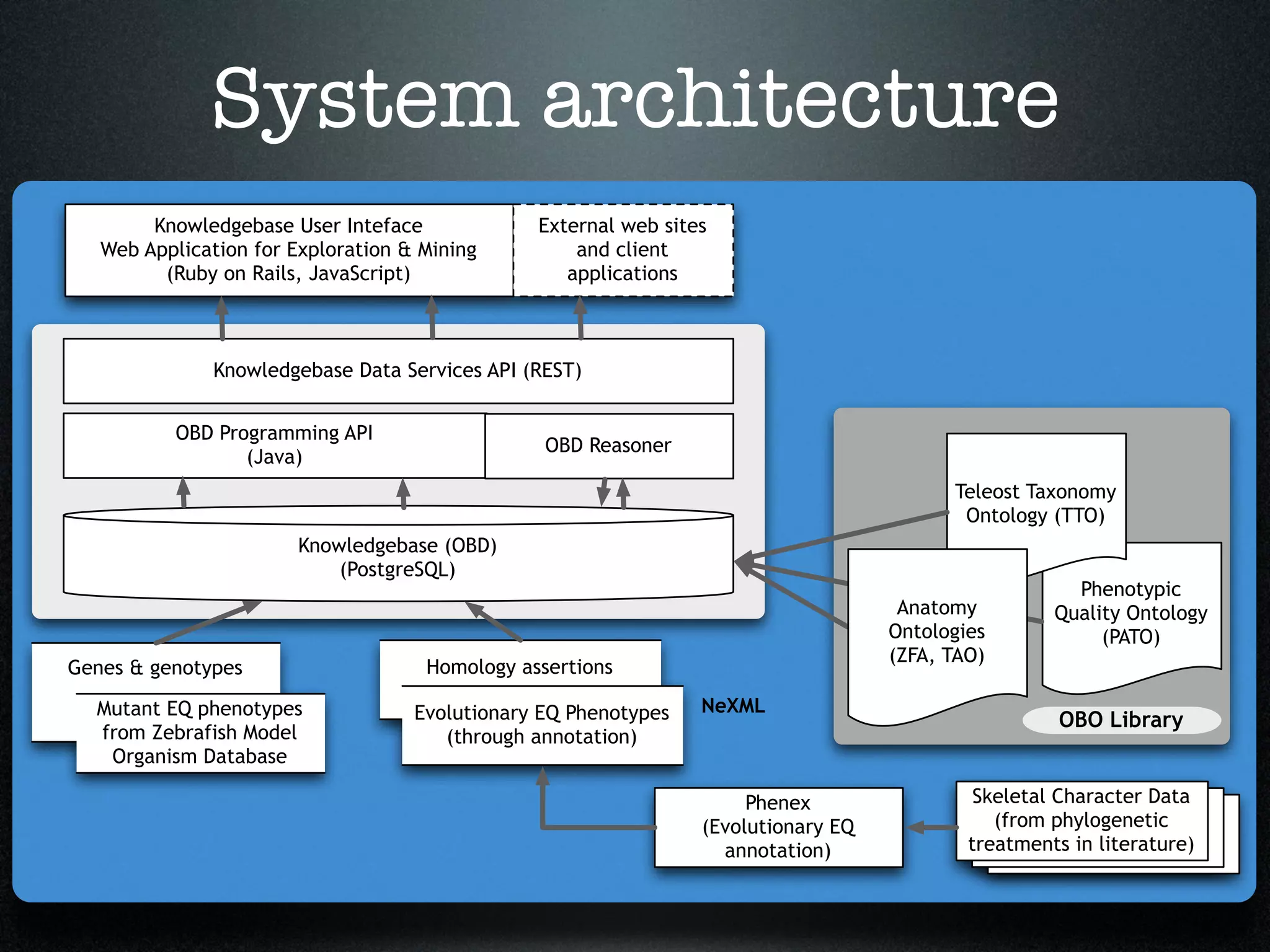 System architecture
        Knowledgebase User Inteface             External web sites
   Web Application for Exploration & Mining         and client
         (Ruby on Rails, JavaScript)               applications



               Knowledgebase Data Services API (REST)


          OBD Programming API
                                                 OBD Reasoner
                 (Java)
                                                                                          Teleost Taxonomy
                                                                                           Ontology (TTO)
                        Knowledgebase (OBD)
                            (PostgreSQL)
                                                                                                       Phenotypic
                                                                                     Anatomy         Quality Ontology
                                                                                    Ontologies            (PATO)
                                                                                    (ZFA, TAO)
Genes & genotypes                    Homology assertions

  Mutant EQ phenotypes              Evolutionary EQ Phenotypes   NeXML
                                                                                                      OBO Library
  from Zebrafish Model                 (through annotation)
   Organism Database

                                                                      Phenex                 Skeletal Character Data
                                                                 (Evolutionary EQ              (from phylogenetic
                                                                   annotation)              treatments in literature)
 