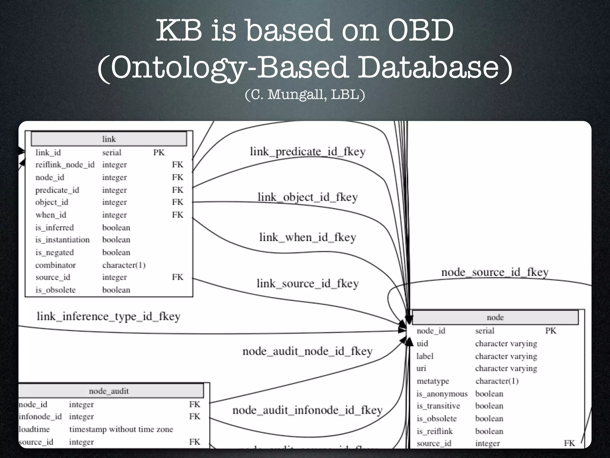 KB is based on OBD
(Ontology-Based Database)
        (C. Mungall, LBL)
 