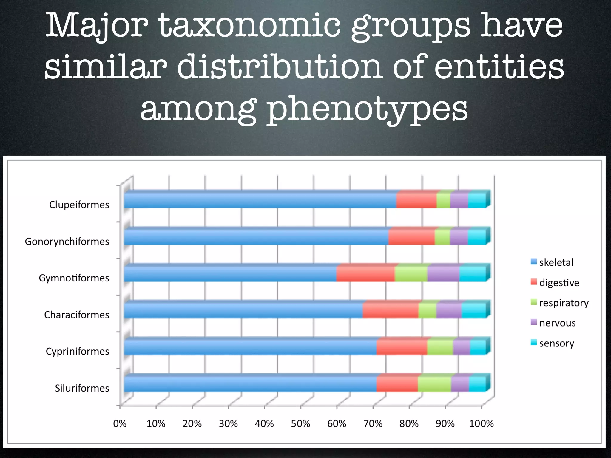 Major taxonomic groups have
similar distribution of entities
      among phenotypes
 