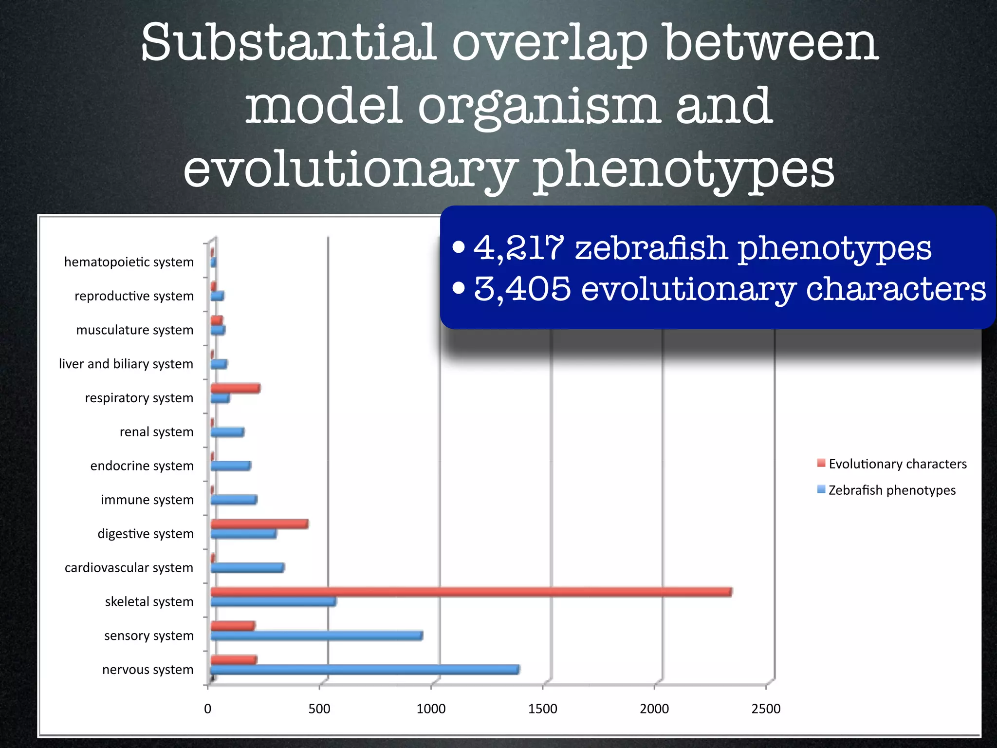 Substantial overlap between
                 model organism and
               evolutionary phenotypes
hematopoie7c system                         •4,217 zebraﬁsh phenotypes
  reproduc7ve system                        •3,405 evolutionary characters
   musculature system 

liver and biliary system 

    respiratory system 

           renal system 

     endocrine system                                                   Evolu7onary characters 
                                                                        Zebraﬁsh phenotypes 
       immune system 

       diges7ve system 

 cardiovascular system 

        skeletal system 

        sensory system 

       nervous system 

                            0    500    1000    1500    2000    2500 
 