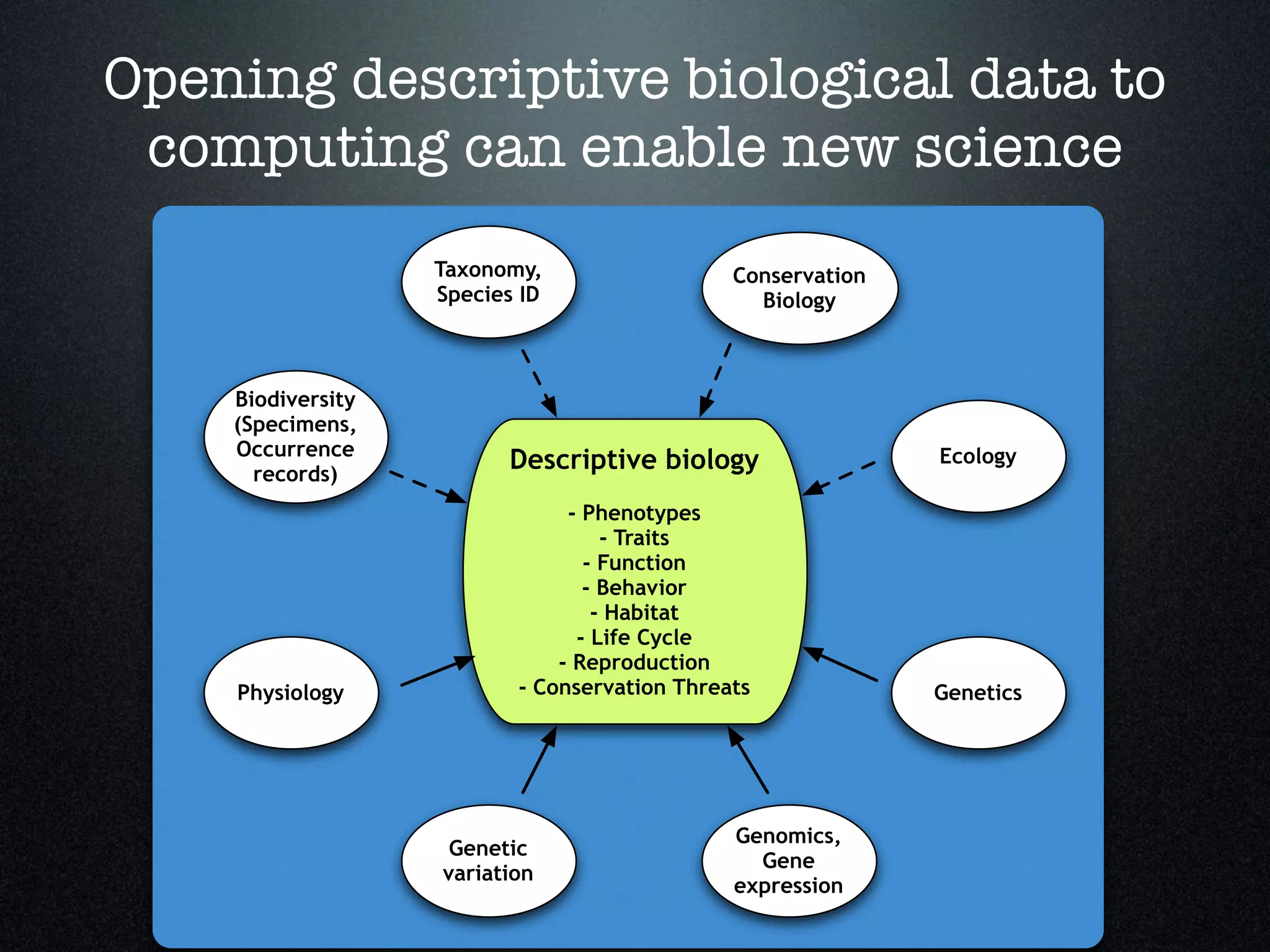 Opening descriptive biological data to
 computing can enable new science
                   Taxonomy,                  Conservation
                   Species ID                   Biology



    Biodiversity
    (Specimens,
    Occurrence
      records)
                         Descriptive biology                 Ecology

                               - Phenotypes
                                   - Traits
                                 - Function
                                 - Behavior
                                  - Habitat
                                - Life Cycle
                              - Reproduction
    Physiology            - Conservation Threats             Genetics




                                              Genomics,
                    Genetic
                                                Gene
                   variation
                                              expression
 
