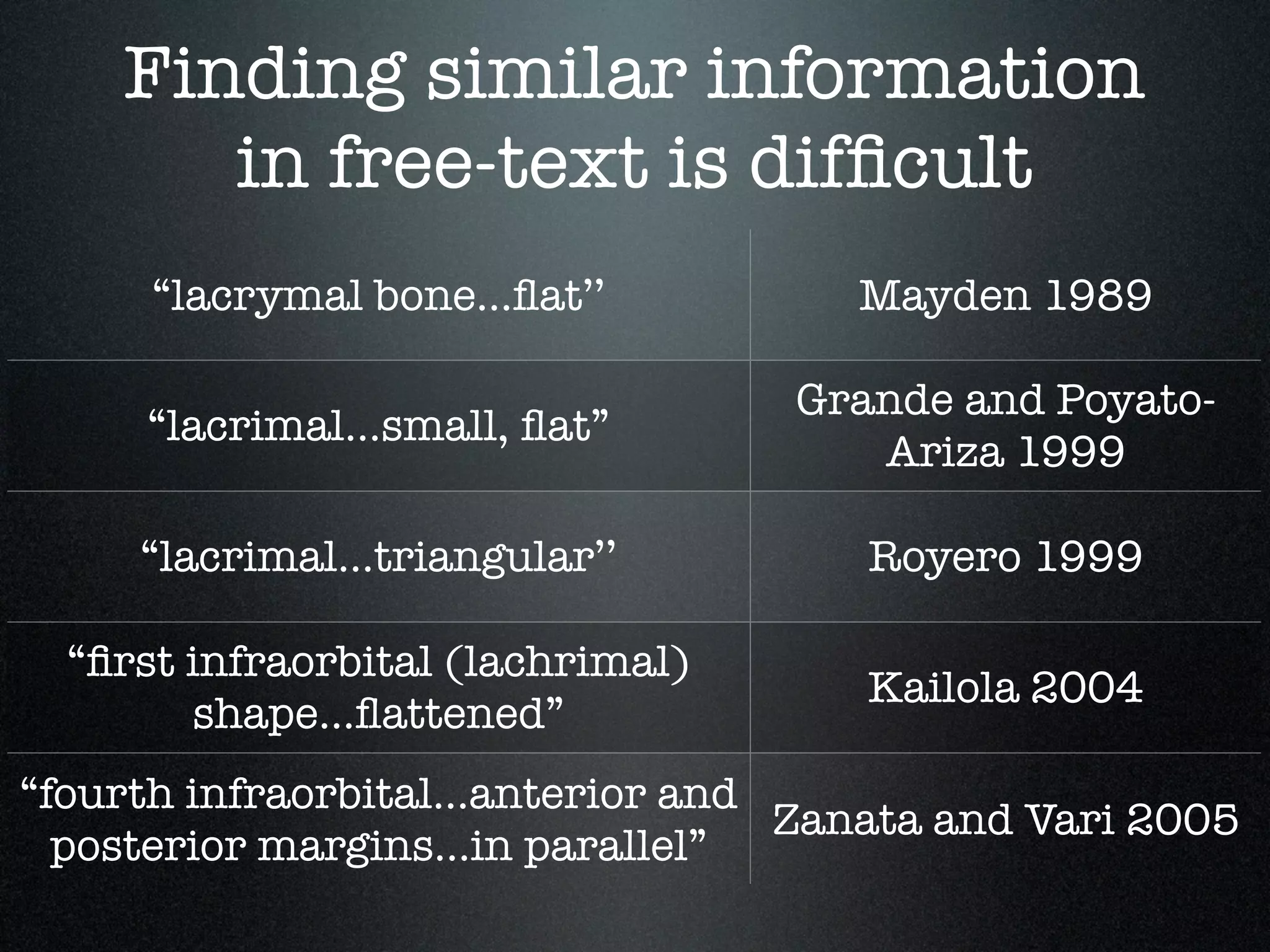 Finding similar information
       in free-text is difﬁcult
      “lacrymal bone...ﬂat’’          Mayden 1989

                                   Grande and Poyato-
     “lacrimal...small, ﬂat”
                                      Ariza 1999

     “lacrimal...triangular’’         Royero 1999

  “ﬁrst infraorbital (lachrimal)
                                      Kailola 2004
        shape...ﬂattened”
“fourth infraorbital...anterior and
                                    Zanata and Vari 2005
  posterior margins...in parallel”
 
