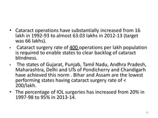 20
• Cataract operations have substantially increased from 16
lakh in 1992-93 to almost 63.03 lakhs in 2012-13 (target
was 66 lakhs).
• Cataract surgery rate of 400 operations per lakh population
is required to enable states to clear backlog of cataract
blindness.
• The states of Gujarat, Punjab, Tamil Nadu, Andhra Pradesh,
Maharashtra, Delhi and UTs of Pondicherry and Chandigarh
have achieved this norm . Bihar and Assam are the lowest
performing states having cataract surgery rate of <
200/lakh.
• The percentage of IOL surgeries has increased from 20% in
1997-98 to 95% in 2013-14.
 