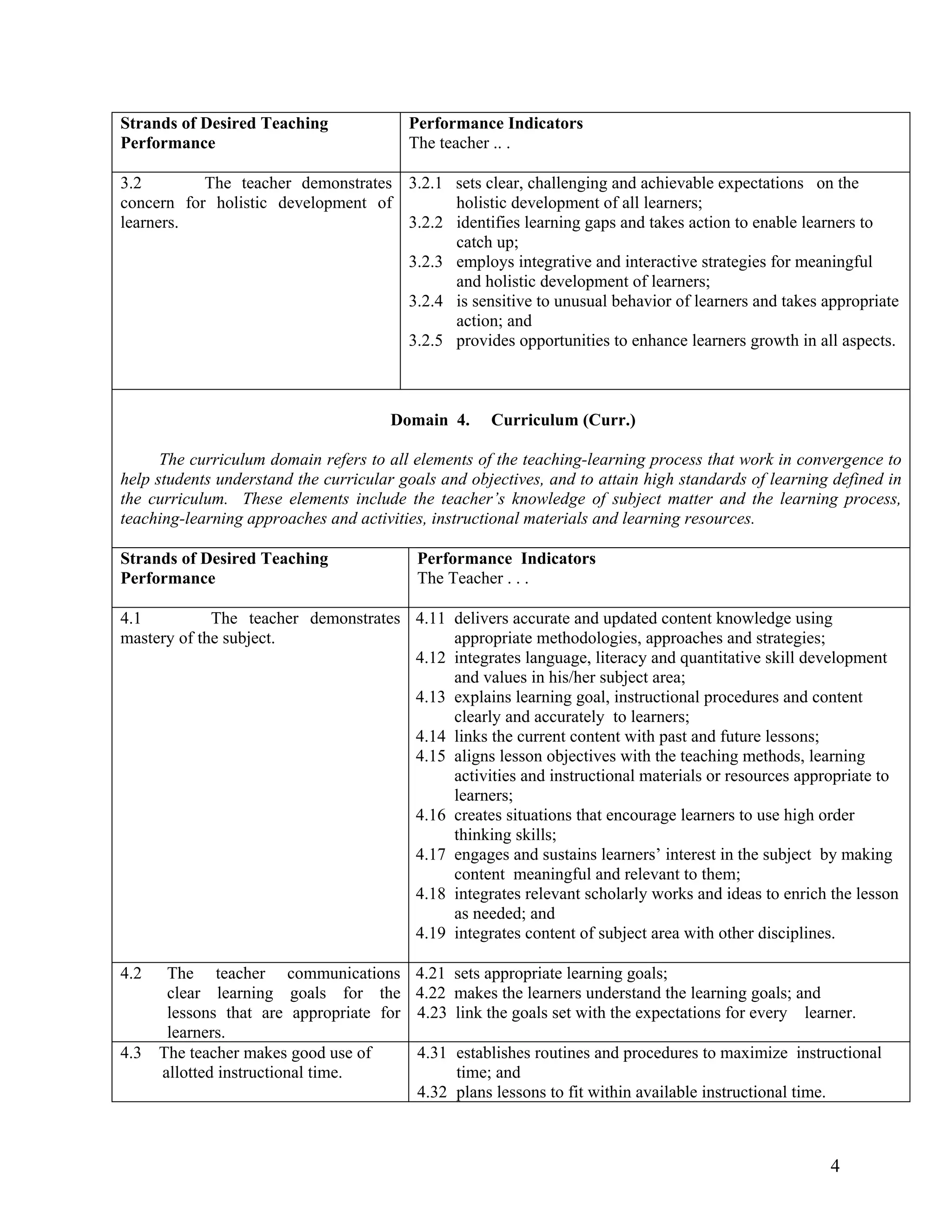Strands of Desired Teaching               Performance Indicators
Performance                               The teacher .. .

3.2        The teacher demonstrates 3.2.1 sets clear, challenging and achievable expectations on the
concern for holistic development of       holistic development of all learners;
learners.                           3.2.2 identifies learning gaps and takes action to enable learners to
                                          catch up;
                                    3.2.3 employs integrative and interactive strategies for meaningful
                                          and holistic development of learners;
                                    3.2.4 is sensitive to unusual behavior of learners and takes appropriate
                                          action; and
                                    3.2.5 provides opportunities to enhance learners growth in all aspects.



                                       Domain 4.     Curriculum (Curr.)

      The curriculum domain refers to all elements of the teaching-learning process that work in convergence to
help students understand the curricular goals and objectives, and to attain high standards of learning defined in
the curriculum. These elements include the teacher’s knowledge of subject matter and the learning process,
teaching-learning approaches and activities, instructional materials and learning resources.

Strands of Desired Teaching                Performance Indicators
Performance                                The Teacher . . .

4.1          The teacher demonstrates 4.11 delivers accurate and updated content knowledge using
mastery of the subject.                    appropriate methodologies, approaches and strategies;
                                      4.12 integrates language, literacy and quantitative skill development
                                           and values in his/her subject area;
                                      4.13 explains learning goal, instructional procedures and content
                                           clearly and accurately to learners;
                                      4.14 links the current content with past and future lessons;
                                      4.15 aligns lesson objectives with the teaching methods, learning
                                           activities and instructional materials or resources appropriate to
                                           learners;
                                      4.16 creates situations that encourage learners to use high order
                                           thinking skills;
                                      4.17 engages and sustains learners’ interest in the subject by making
                                           content meaningful and relevant to them;
                                      4.18 integrates relevant scholarly works and ideas to enrich the lesson
                                           as needed; and
                                      4.19 integrates content of subject area with other disciplines.

4.2    The teacher communications         4.21 sets appropriate learning goals;
       clear learning goals for the       4.22 makes the learners understand the learning goals; and
       lessons that are appropriate for   4.23 link the goals set with the expectations for every learner.
       learners.
4.3   The teacher makes good use of        4.31 establishes routines and procedures to maximize instructional
      allotted instructional time.              time; and
                                           4.32 plans lessons to fit within available instructional time.



                                                                                                      4
 