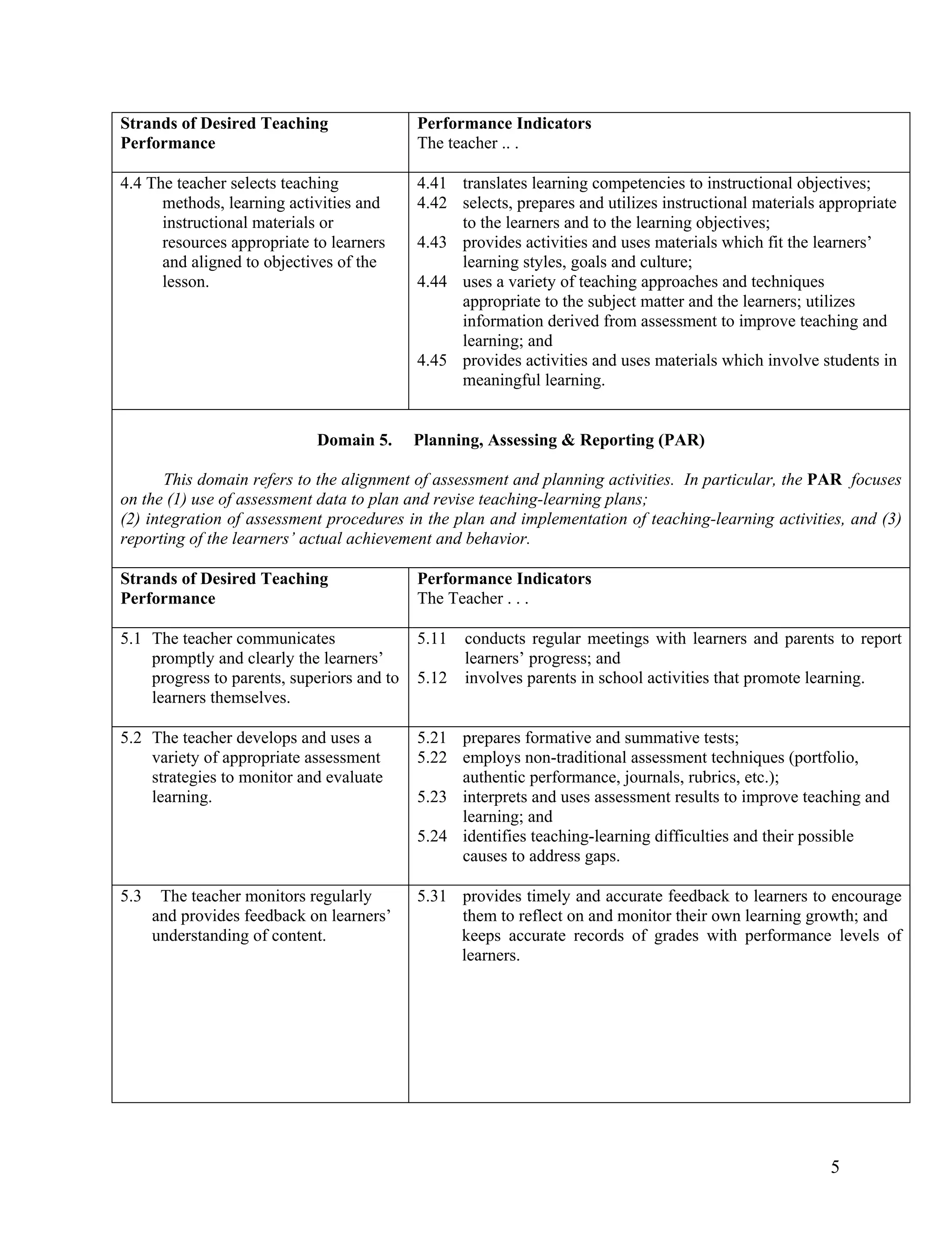 Strands of Desired Teaching                 Performance Indicators
Performance                                 The teacher .. .

4.4 The teacher selects teaching            4.41 translates learning competencies to instructional objectives;
      methods, learning activities and      4.42 selects, prepares and utilizes instructional materials appropriate
      instructional materials or                 to the learners and to the learning objectives;
      resources appropriate to learners     4.43 provides activities and uses materials which fit the learners’
      and aligned to objectives of the           learning styles, goals and culture;
      lesson.                               4.44 uses a variety of teaching approaches and techniques
                                                 appropriate to the subject matter and the learners; utilizes
                                                 information derived from assessment to improve teaching and
                                                 learning; and
                                            4.45 provides activities and uses materials which involve students in
                                                 meaningful learning.


                             Domain 5.      Planning, Assessing & Reporting (PAR)

       This domain refers to the alignment of assessment and planning activities. In particular, the PAR focuses
on the (1) use of assessment data to plan and revise teaching-learning plans;
(2) integration of assessment procedures in the plan and implementation of teaching-learning activities, and (3)
reporting of the learners’ actual achievement and behavior.

Strands of Desired Teaching                 Performance Indicators
Performance                                 The Teacher . . .

5.1 The teacher communicates                5.11   conducts regular meetings with learners and parents to report
    promptly and clearly the learners’             learners’ progress; and
    progress to parents, superiors and to   5.12   involves parents in school activities that promote learning.
    learners themselves.

5.2 The teacher develops and uses a         5.21 prepares formative and summative tests;
    variety of appropriate assessment       5.22 employs non-traditional assessment techniques (portfolio,
    strategies to monitor and evaluate           authentic performance, journals, rubrics, etc.);
    learning.                               5.23 interprets and uses assessment results to improve teaching and
                                                 learning; and
                                            5.24 identifies teaching-learning difficulties and their possible
                                                 causes to address gaps.

5.3    The teacher monitors regularly       5.31 provides timely and accurate feedback to learners to encourage
      and provides feedback on learners’         them to reflect on and monitor their own learning growth; and
      understanding of content.                  keeps accurate records of grades with performance levels of
                                                 learners.




                                                                                                         5
 