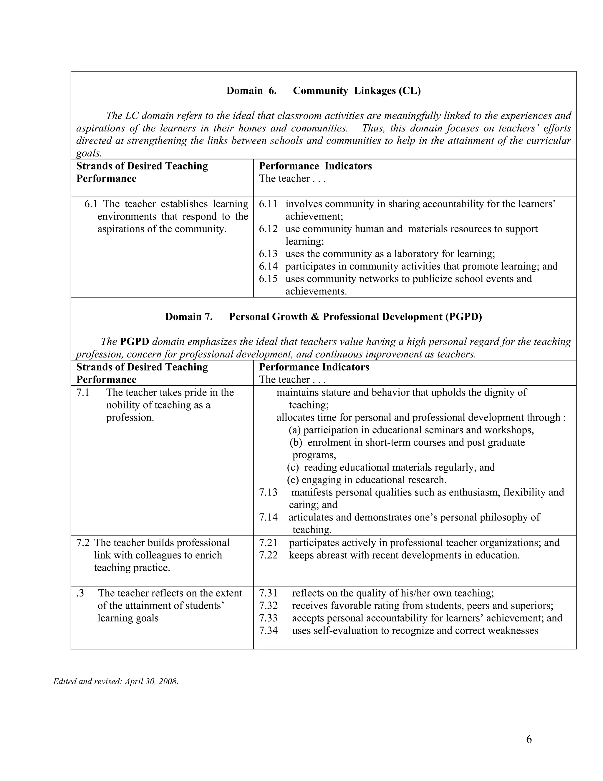 Domain 6.     Community Linkages (CL)

             The LC domain refers to the ideal that classroom activities are meaningfully linked to the experiences and
      aspirations of the learners in their homes and communities. Thus, this domain focuses on teachers’ efforts
      directed at strengthening the links between schools and communities to help in the attainment of the curricular
      goals.
      Strands of Desired Teaching              Performance Indicators
      Performance                              The teacher . . .

           6.1 The teacher establishes learning 6.11 involves community in sharing accountability for the learners’
              environments that respond to the       achievement;
              aspirations of the community.     6.12 use community human and materials resources to support
                                                     learning;
                                                6.13 uses the community as a laboratory for learning;
                                                6.14 participates in community activities that promote learning; and
                                                6.15 uses community networks to publicize school events and
                                                     achievements.

                               Domain 7.   Personal Growth & Professional Development (PGPD)

            The PGPD domain emphasizes the ideal that teachers value having a high personal regard for the teaching
      profession, concern for professional development, and continuous improvement as teachers.
      Strands of Desired Teaching               Performance Indicators
      Performance                               The teacher . . .
      7.1    The teacher takes pride in the         maintains stature and behavior that upholds the dignity of
             nobility of teaching as a                  teaching;
             profession.                            allocates time for personal and professional development through :
                                                       (a) participation in educational seminars and workshops,
                                                        (b) enrolment in short-term courses and post graduate
                                                         programs,
                                                       (c) reading educational materials regularly, and
                                                       (e) engaging in educational research.
                                                7.13 manifests personal qualities such as enthusiasm, flexibility and
                                                        caring; and
                                                7.14 articulates and demonstrates one’s personal philosophy of
                                                         teaching.
      7.2 The teacher builds professional       7.21 participates actively in professional teacher organizations; and
          link with colleagues to enrich        7.22 keeps abreast with recent developments in education.
          teaching practice.

      .3     The teacher reflects on the extent   7.31   reflects on the quality of his/her own teaching;
             of the attainment of students’       7.32   receives favorable rating from students, peers and superiors;
             learning goals                       7.33   accepts personal accountability for learners’ achievement; and
                                                  7.34   uses self-evaluation to recognize and correct weaknesses



Edited and revised: April 30, 2008.




                                                                                                              6
 