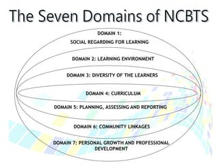 DOMAIN 1:
SOCIAL REGARDING FOR LEARNING
DOMAIN 2: LEARNING ENVIRONMENT
DOMAIN 3: DIVERSITY OF THE LEARNERS
DOMAIN 4: CURRICULUM
DOMAIN 5: PLANNING, ASSESSING AND REPORTING
DOMAIN 6: COMMUNITY LINKAGES
DOMAIN 7: PERSONAL GROWTH AND PROFESSIONAL
DEVELOPMENT
 