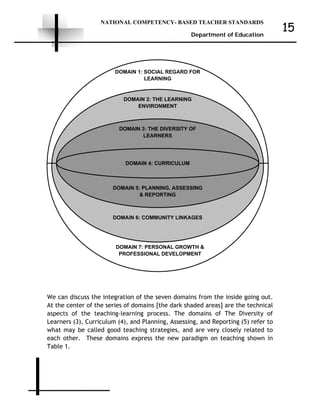 NATIONAL COMPETENCY- BASED TEACHER STANDARDS
Department of Education
15
We can discuss the integration of the seven domains from the inside going out.
At the center of the series of domains [the dark shaded areas] are the technical
aspects of the teaching-learning process. The domains of The Diversity of
Learners (3), Curriculum (4), and Planning, Assessing, and Reporting (5) refer to
what may be called good teaching strategies, and are very closely related to
each other. These domains express the new paradigm on teaching shown in
Table 1.
DOMAIN 1: SOCIAL REGARD FOR
LEARNING
DOMAIN 2: THE LEARNING
ENVIRONMENT
DOMAIN 3: THE DIVERSITY OF
LEARNERS
DOMAIN 4: CURRICULUM
DOMAIN 5: PLANNING, ASSESSING
& REPORTING
DOMAIN 6: COMMUNITY LINKAGES
DOMAIN 7: PERSONAL GROWTH &
PROFESSIONAL DEVELOPMENT
 