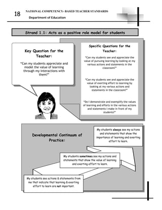 NATIONAL COMPETENCY- BASED TEACHER STANDARDS
Department of Education
18
Developmental Continuum of
Practice:
Strand 1.1: Acts as a positive role model for students
Specific Questions for the
Teacher:
“Can my students see and appreciate the
value of pursuing learning by looking at my
various actions and statements in the
classroom?”
“Can my students see and appreciate the
value of exerting effort to learning by
looking at my various actions and
statements in the classroom?”
“Do I demonstrate and exemplify the values
of learning and efforts in the various actions
and statements I make in front of my
students?”
Key Question for the
Teacher:
“Can my students appreciate and
model the value of learning
through my interactions with
them?”
My students see actions & statements from
me that indicate that learning & exerting
effort to learn are not important.
My students always see my actions
and statements that show the
importance of learning and exerting
effort to learn.
My students sometimes see my actions and
statements that show the value of learning
and exerting effort to learn.
 