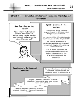NATIONAL COMPETENCY- BASED TEACHER STANDARDS
Department of Education
25
Developmental Continuum of
Practice:
Strand 3.1: Is familiar with learners’ background knowledge and
experiences
Specific Questions for the
Teacher:
“Can my students see that I recognize,
accept, and respect the differences in their
backgrounds and capabilities?”
“Am I familiar with the different backgrounds,
experiences, and capacities of my students?”
“Do I consider the differences in
backgrounds, experiences, and capacities of
my students in designing different learning
activities for them?”
“Do I set diverse, appropriate, and
challenging learning goals for different
students, in consideration of their
differences in backgrounds and
capabilities?”
Key Question for the
Teacher:
“Can I help my students learn
whatever their capabilities,
learning styles, cultural heritage,
socio-economic backgrounds, and
other differences are?”
I do not pay attention to differences in my students’
backgrounds & capabilities, & give them all the same learning
activities.
I create different learning activities to allow
students with different capabilities and
backgrounds to attain the learning standards.
I recognize & respect the differences in my students’
backgrounds & capabilities, but do not create different
learning activities for them.
 