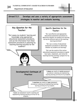 NATIONAL COMPETENCY- BASED TEACHER STANDARDS
Department of Education
34
Developmental Continuum of
Practice:
Strand 5.2: Develops and uses a variety of appropriate assessment
strategies to monitor and evaluate learning.
Specific Questions for the
Teacher:
“Do I use effective and appropriate
educational assessment procedures to
determine whether my students are learning
during the different parts of the teaching-
learning activities?”
“Do I use a variety of educational
assessment procedures to determine
whether my students are learning?”
“Do I use the results of the various
educational assessment procedures to guide
how I plan, implement, and revise the
teaching-learning activities I prepare for my
students?”
Key Question for the
Teacher:
“Do I assess my students’ learning and
knowledge using appropriate
educational assessment procedures,
and use the information from these
assessment procedures in planning my
teaching-learning activities for the
students?”
I never use assessment results in planning and
implementing teaching-learning activities for my
students.
I always use results of varied assessment
procedures in planning and implementing
teaching-learning activities for my students.
I sometimes use results of some assessment
procedures in planning and implementing teaching-
learning activities for my students.
 