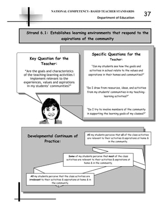 NATIONAL COMPETENCY- BASED TEACHER STANDARDS
Department of Education
37
Strand 6.1: Establishes learning environments that respond to the
aspirations of the community
Specific Questions for the
Teacher:
“Can my students see how the goals and
activities in school relate to the values and
aspirations in their homes and communities?”
“Do I draw from resources, ideas, and activities
from my students’ communities in my teaching-
learning activities?”
“Do I try to involve members of the community
in supporting the learning goals of my classes?”
Key Question for the
Teacher:
“Are the goals and characteristics
of the teaching-learning activities I
implement relevant to the
experiences, values and aspirations
in my students’ communities?”
Developmental Continuum of
Practice:
All my students perceive that the class activities are
irrelevant to their activities & aspirations at home & in
the community.
All my students perceive that all of the class activities
are relevant to their activities & aspirations at home &
in the community.
Some of my students perceive that most of the class
activities are relevant to their activities & aspirations at
home & in the community.
 
