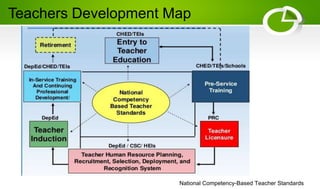 National Competency-Based Teacher Standards
Teachers Development Map
 
