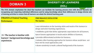 DOMAIN 3
DIVERSITY OF LEARNERS
(DOL)
The DOL domain emphasizes the ideal that teachers can facilitate the learning process even with diverse learners, by
recognizing and respecting individual differences and by using knowledge about their differences to design diverse sets
of learning activities to ensure that all learners can attain the desired learning goals.
STRANDS of Desired Teaching
Performance
PERFORMANCE INDICATORS
The teacher...
3.1 The teacher is familiar with
learners' background knowledge and
experiences.
• uses information on the learning styles and needs of the learners to
design and select learning experiences;
• establishes goals that define appropriate expectations for all learners;
•paces lessons appropriate to needs and/or abilities of learners;
• provides differentiated activities for learners;
• initiates other learning approaches for learners whose needs have not
been met by usual approaches; and
• shows sensitivity to multi-cultural background of the learners.
 